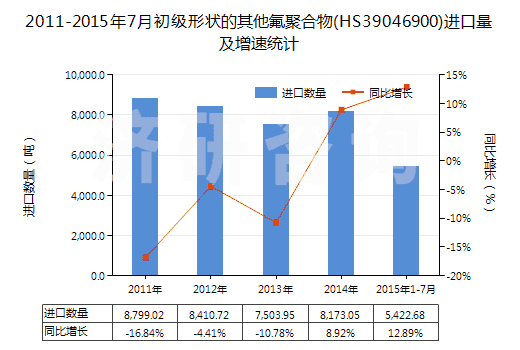 2011-2015年7月初級(jí)形狀的其他氟聚合物(HS39046900)進(jìn)口量及增速統(tǒng)計(jì)